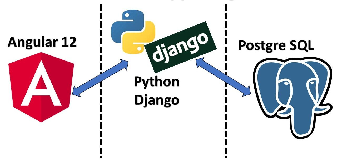 Angular frontends on Django backends with Playwright coverage across multiple projects