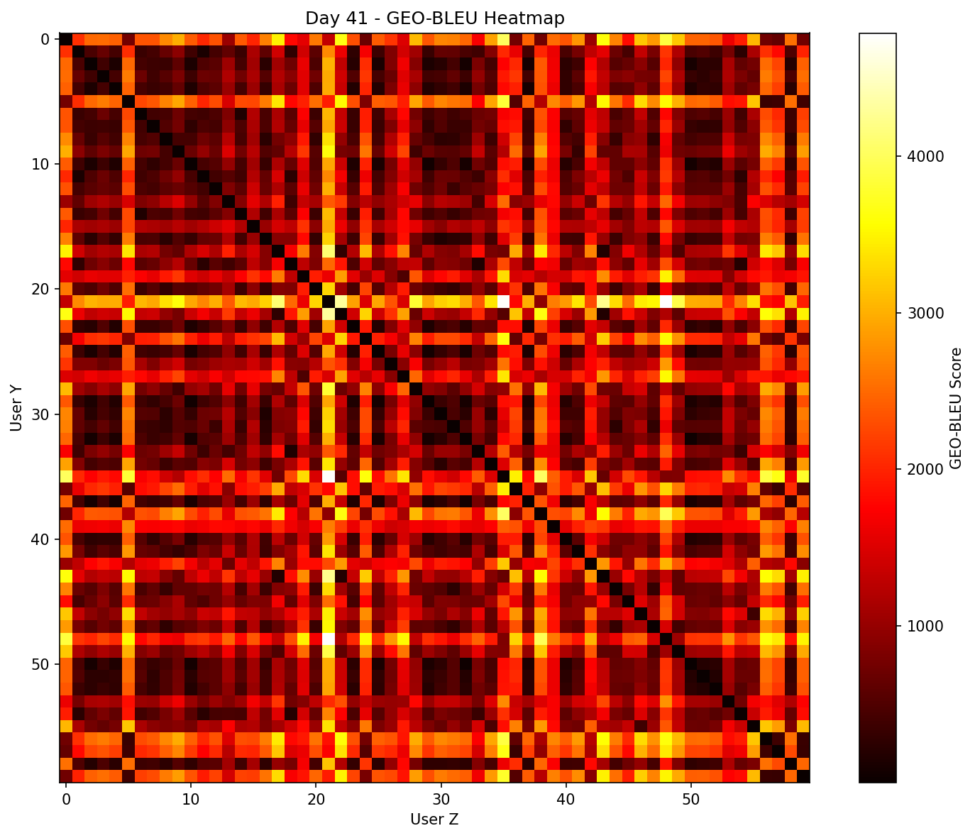 GEO-BLEU similarity heatmap: day 41
