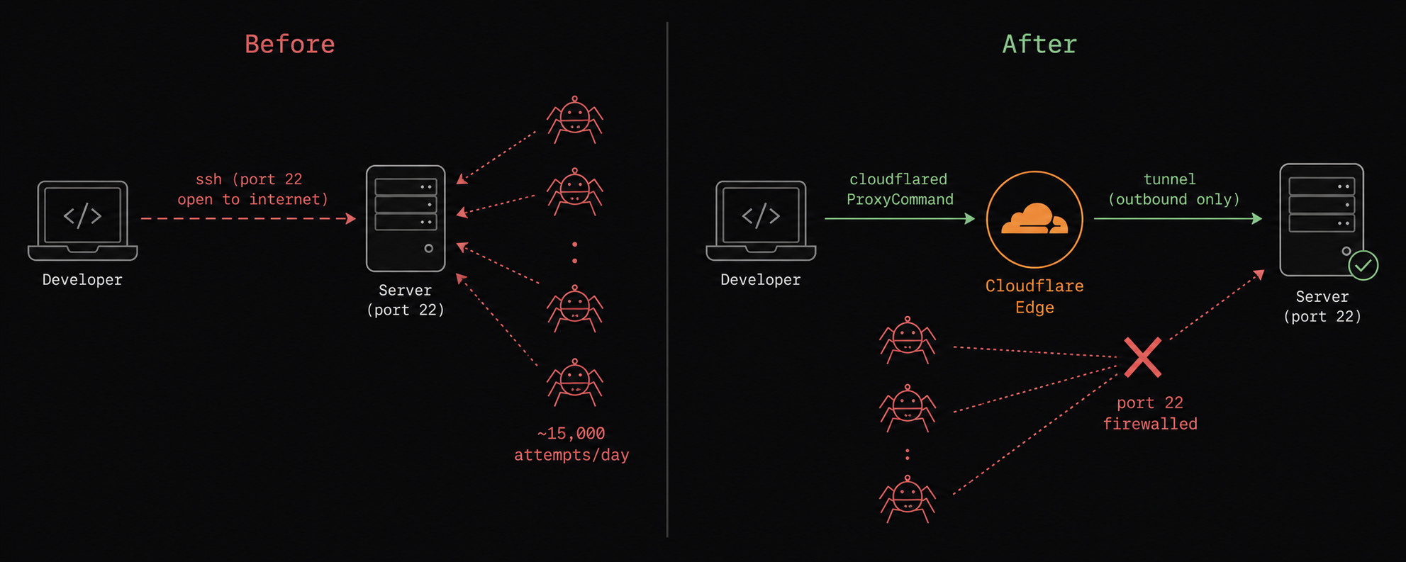 auth.log before and after